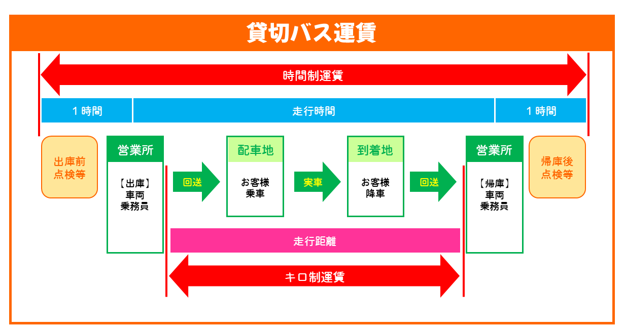 貸切バス運賃