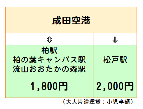 松戸・柏線運賃表