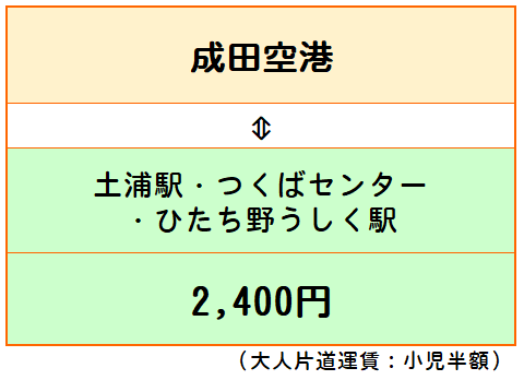 つくば線運賃表